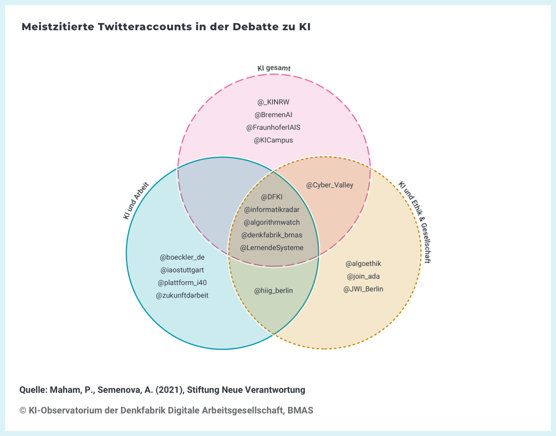Infografik: Meistzitierte Twitteraccounts in der Debatte zu KI